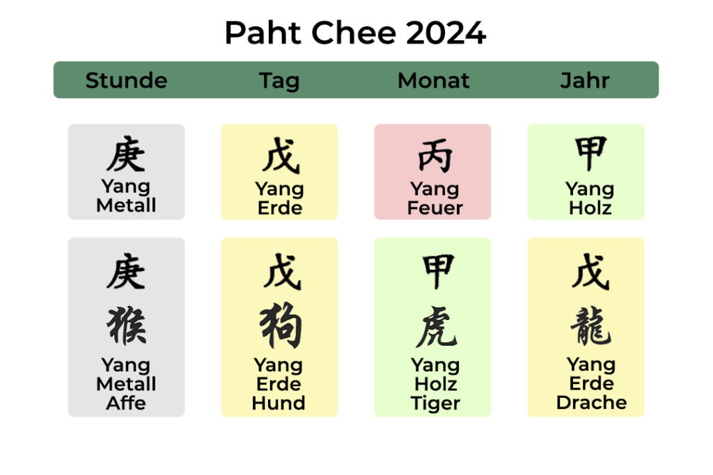 Paht Chee 2024, Feng Shui 2024, Chinesisches Jahr 2024